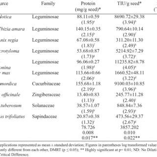 Trypsin inhibitory units and protein content in the evaluated plant sources | Download ...