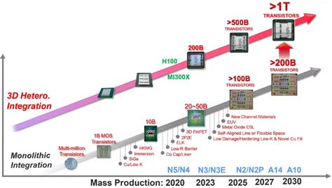 TSMC Reveals Roadmap For 1nm Process, Trillion-Transistor Chips ...