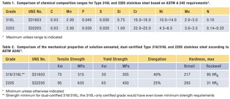 What is 2205 Duplex Stainless Steel? – Winsteel