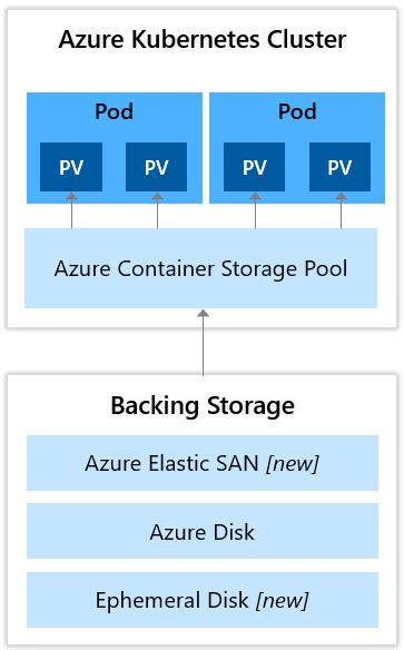 Transforming containerized applications with Azure Container Storage—now in preview | Microsoft ...