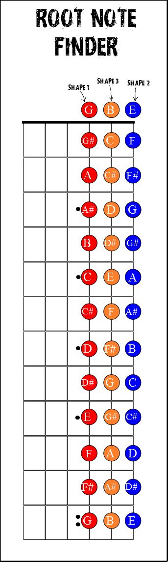 How to play 3 string chord triads