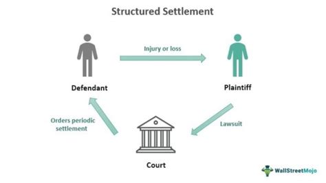 Structured Settlement - What Is It, Examples, Benefits, Vs Annuity