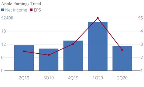 Apple Inc. (NASDAQ: AAPL) Q2 2020 Earnings in Four Charts | AlphaStreet