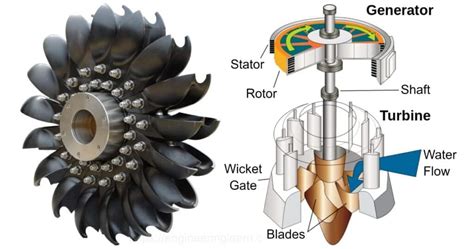 4 Types of Turbine - [Explained with Pictures] - Engineering Learn