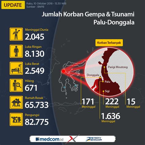 Update: Jumlah Korban Gempa dan Tsunami Palu-Donggala