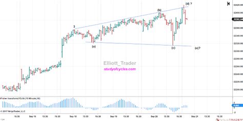 Elliott_Trader: Inside Day