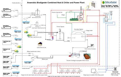 Anaerobic Digester Renewable Energy (Biogas Plant) – Silica Solar