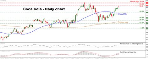 Technical Analysis – Coca Cola stock cautiously positive, eyes record highs