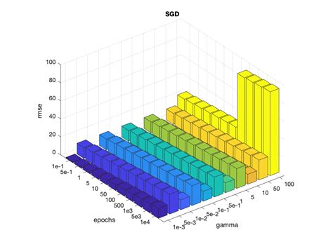 Matlab Bar Chart