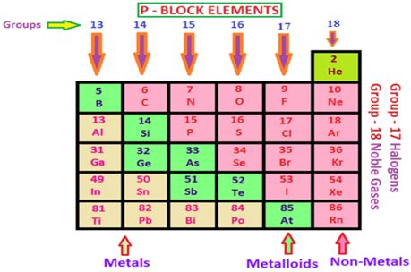 P-Block Elements | bartleby