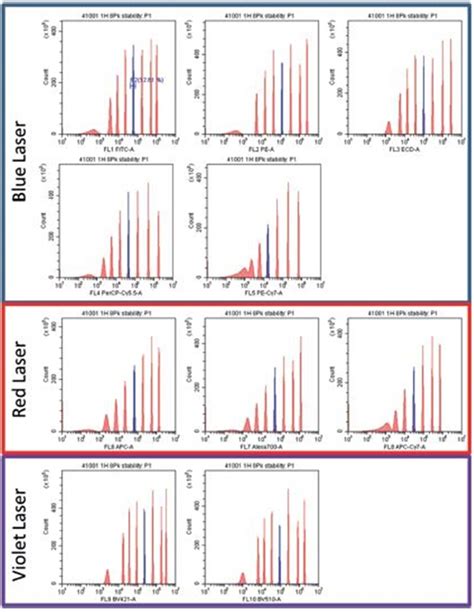 Performance Testing of CytoFLEX Flow Cytometer