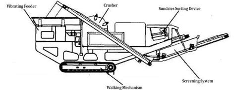 Mobile Crushing Plant For Recycled Aggregate | M&C