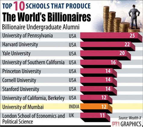 University of Mumbai among top 10 global schools with billionaire alumni