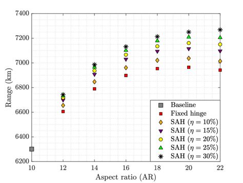 Predicted aircraft range of the models with various wing aspect ratio... | Download Scientific ...