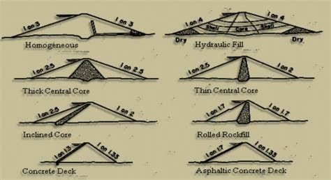 Types of Dam [Detailed Study on Dams] - Structural Guide