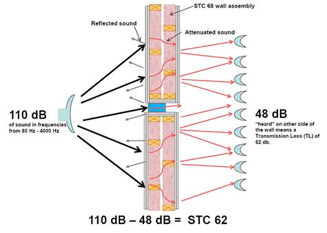 Sound Attenuation at Expansion Joints · EMSEAL