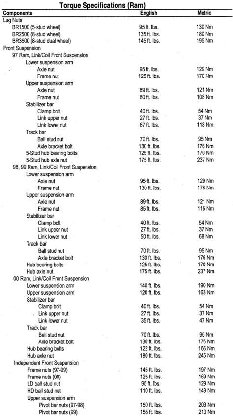 Lug Nut Torque Dodge Ram 1500