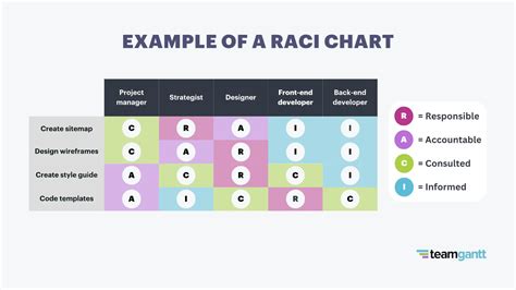 What Is a RACI Chart? Practical Examples & Project Uses