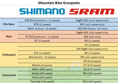 sram mountain bike groupset levels Cheaper Than Retail Price> Buy Clothing, Accessories and ...