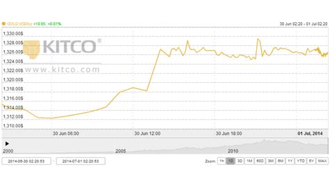 Kitco Gold Price Graph | Coaex