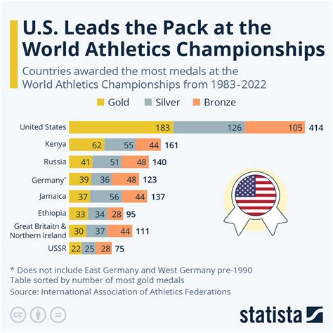 Chart: U.S. Leads the Pack at the World Athletics Championships | Statista