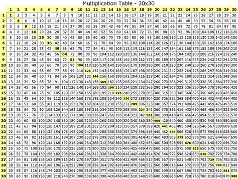 http://www.vaughns-1-pagers.com/computer/multiplication-tables.htm | Diagrams | Pinterest ...