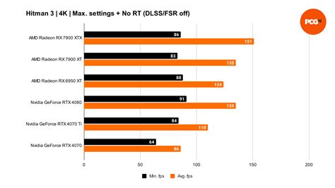 AMD Radeon RX 7900 XTX review