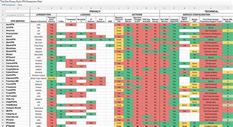 The Ultimate VPN Comparison Chart Featuring More Than 100 VPN Services