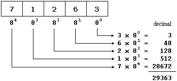 Numerical Bases - CSDN博客