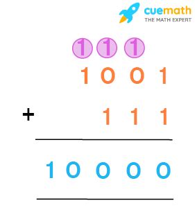 Binary Addition - Rules, Examples, Formula, FAQs