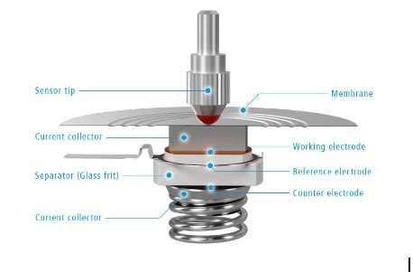 Electrochemical Dilatometer - Sinsil International