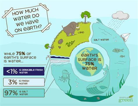 Learn how about our global water resources and how to take action to ...