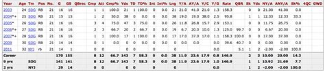 A reminder LaDainian Tomlinson is statistically one of the best PASSERS ...