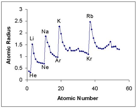 Period5robertschemistry - Group 2 - Atomic Size