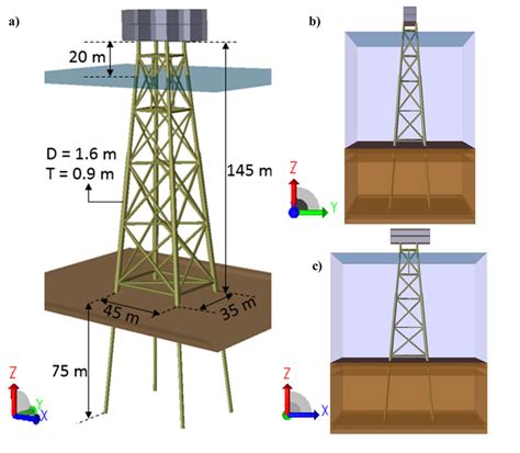 NLFEA model of jacket platform: (a) isometric view; view from (b) X and ...