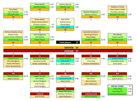 Washington Commanders Depth Chart 2024 Free - Thea Sadella