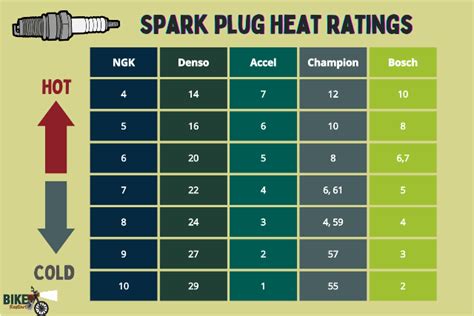 Spark Plug Heat Range Chart