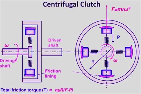 Automobile Clutch | Function and Major Types Of Clutches