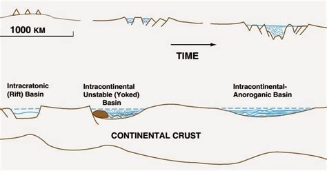 Classification of sedimentary basins ~ Learning Geology