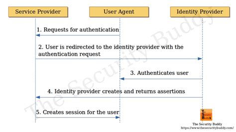 How does Shibboleth authentication work? - The Security Buddy