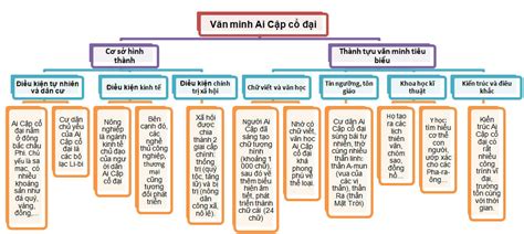 [Sách mới] Sơ đồ tư duy Sử 10 Bài 6 Chân trời ST: Văn minh Ai Cập cổ đại