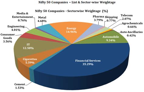 Nifty 50 Companies List & Sector Wise Weightage - World Market Live