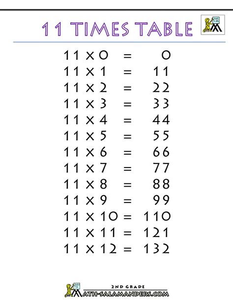 11 Times Table