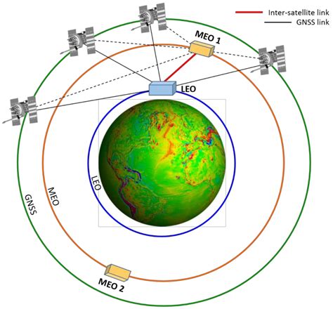 Remote Sensing | Free Full-Text | Gravity Field Recovery Using High ...