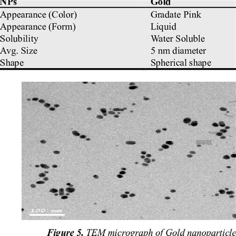 Properties of colloidal Gold nanoparticle | Download Scientific Diagram