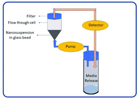 Continuous flow methods [12]. | Download Scientific Diagram