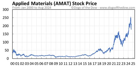 AMAT Stock Price Today (plus 7 insightful charts) • Dogs of the Dow