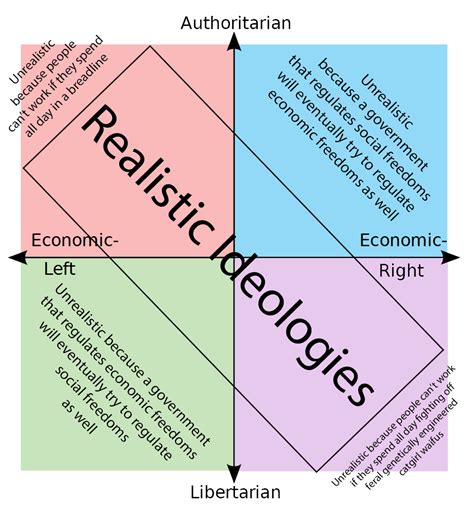 Ideological Realism | r/PoliticalCompassMemes | Political Compass ...