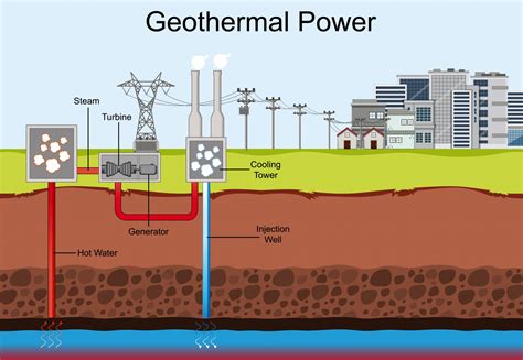 Geothermal Energy: Renewable Or Non-renewable Resource