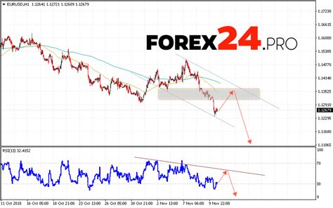 Euro Dollar forecast & EUR/USD analysis November 13, 2018 - FOREX24.PRO